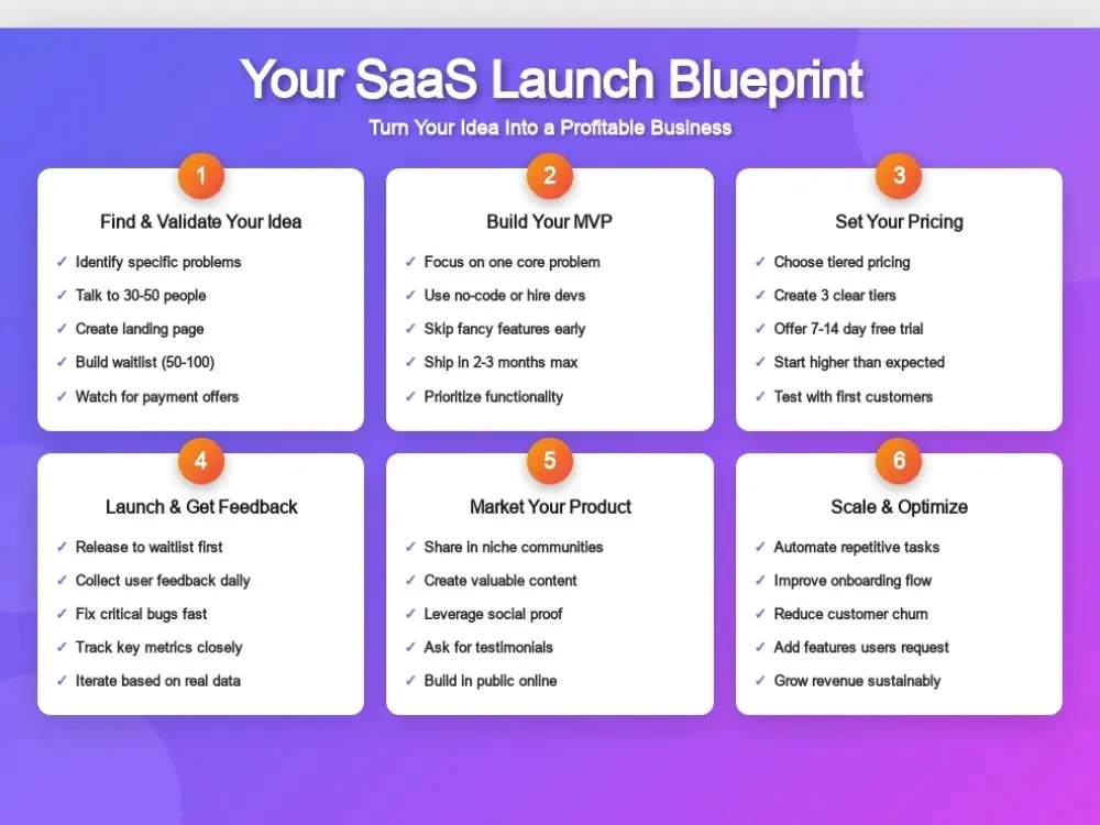 How to start a SaaS Business. A detailed guide with steps