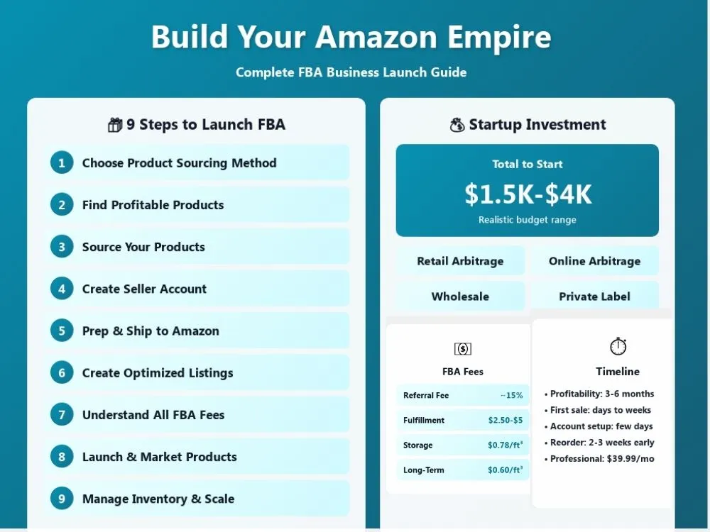A detailed infographic of starting an Amazon FBA