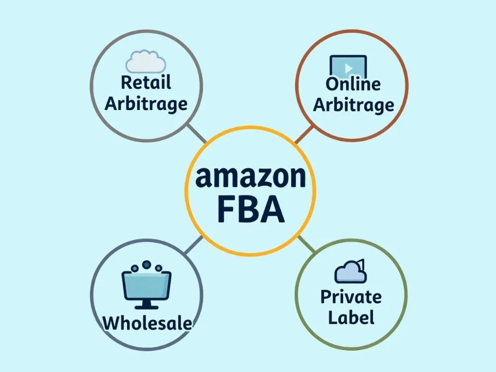 Amazon FBA Product Sourcing Method