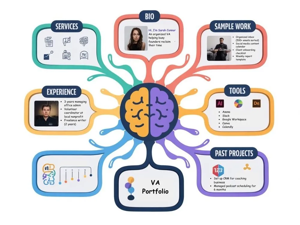 Create Your VA Portfolio or Profile