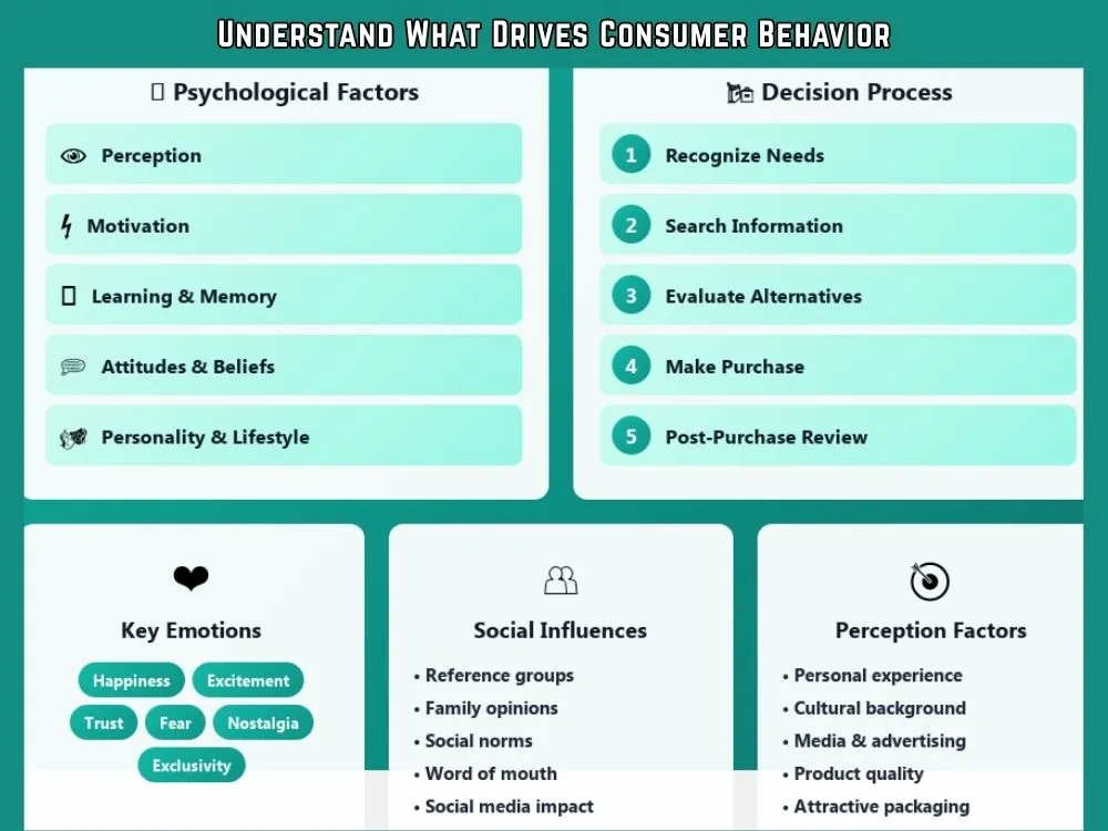 Understand What Drives Consumer Behavior