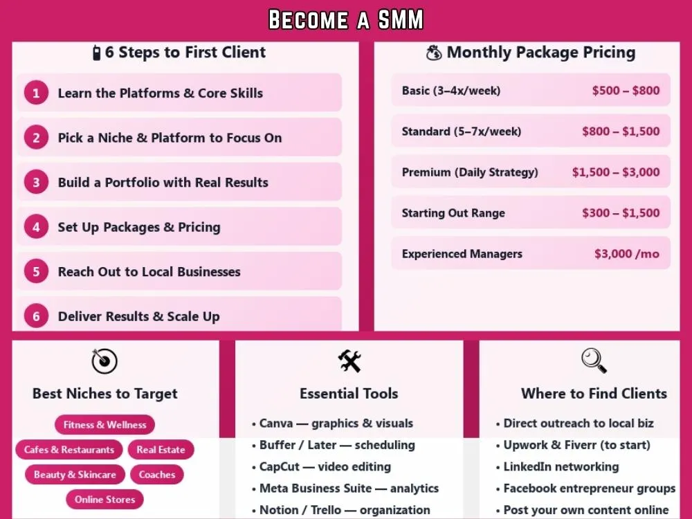 Become a SMM & earn money