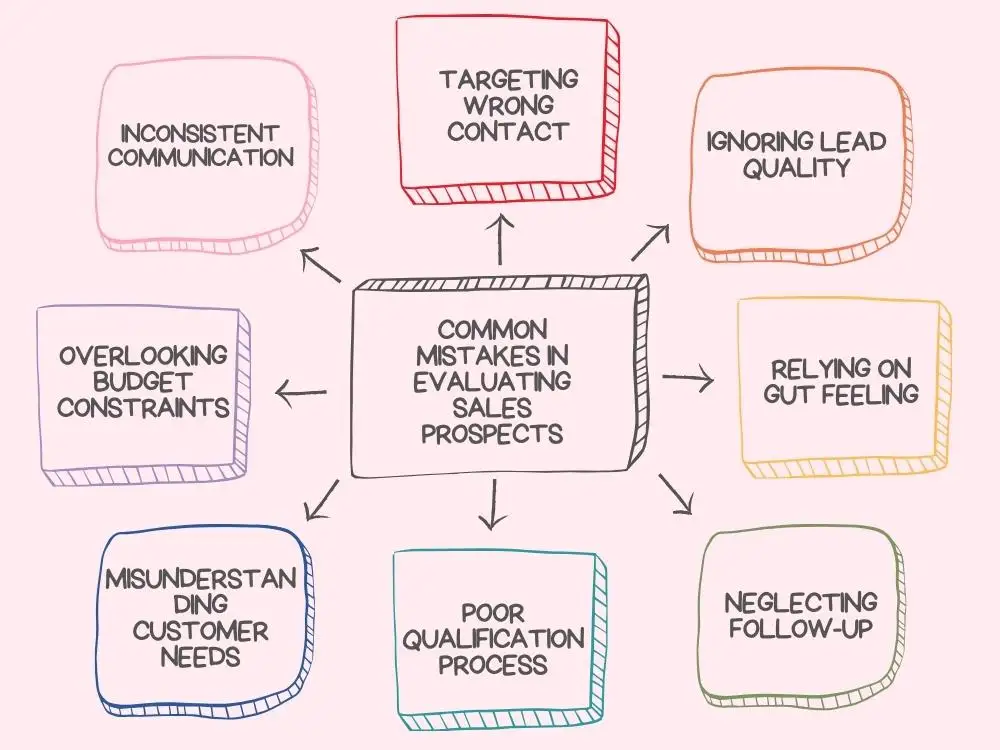 Common Mistakes in Evaluating Sales Prospects
