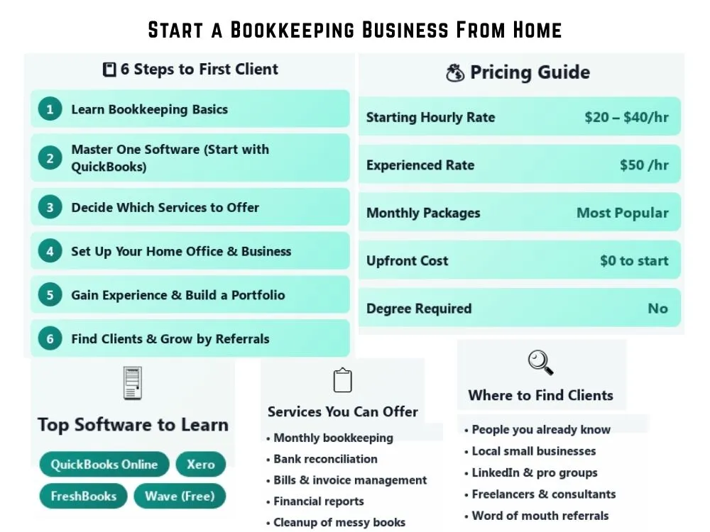 Guide to Start a bookkeeping business from home