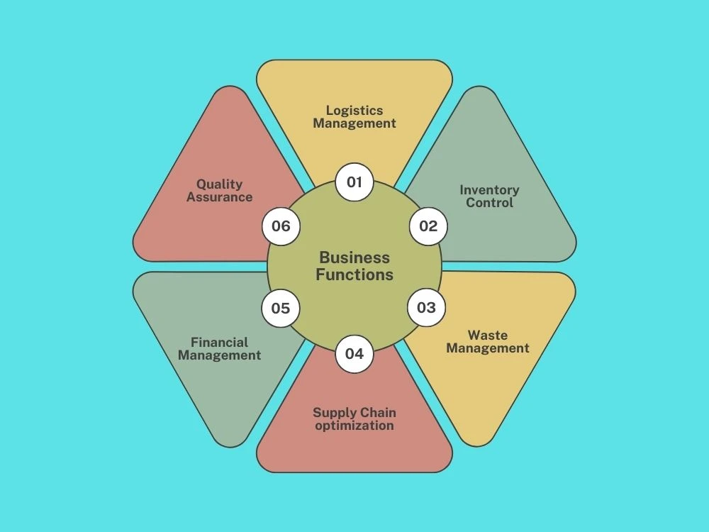 Key Business Functions and the Integration of a Weight Converter