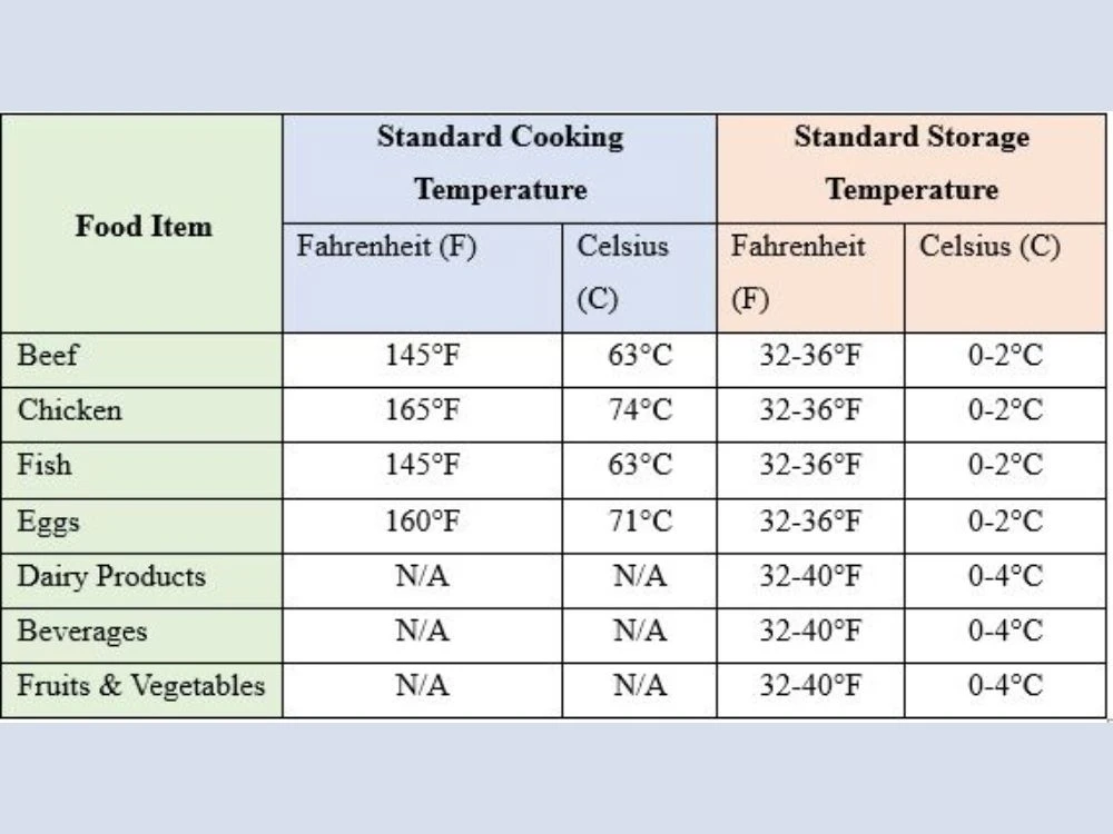 Standard Temperature Measurements for Cooking and Storing Different Food Items