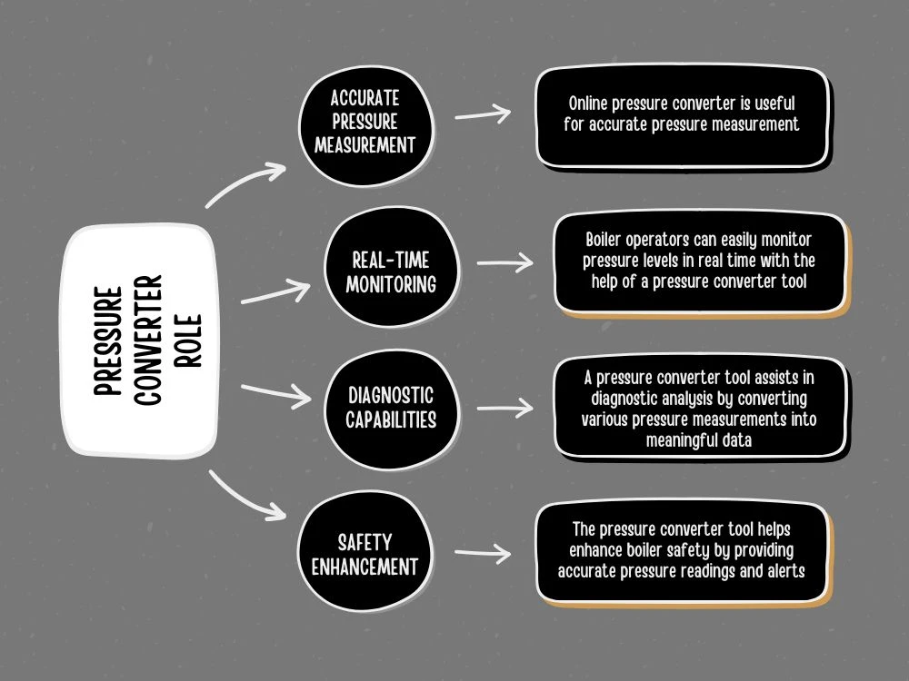 The Role of a Pressure Converter Tool in Boiler Maintenance