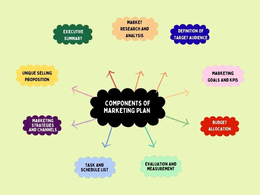 Key components of an effective marketing plan