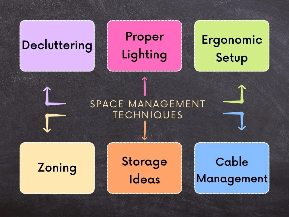 Space Management Techniques