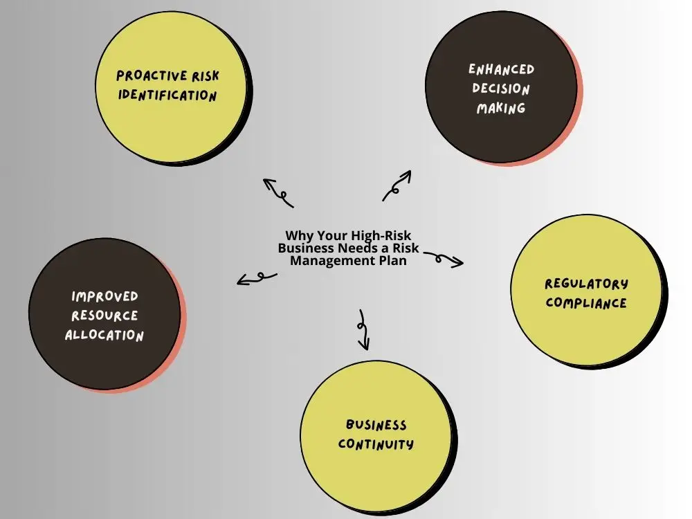 Why Your High-Risk Business Needs a Risk Management Plan