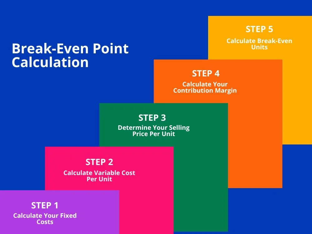 Break-Even Point Calculation
