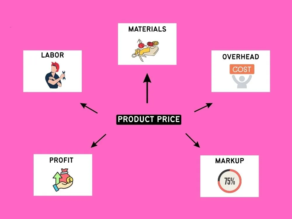 What is Included In Your Price
