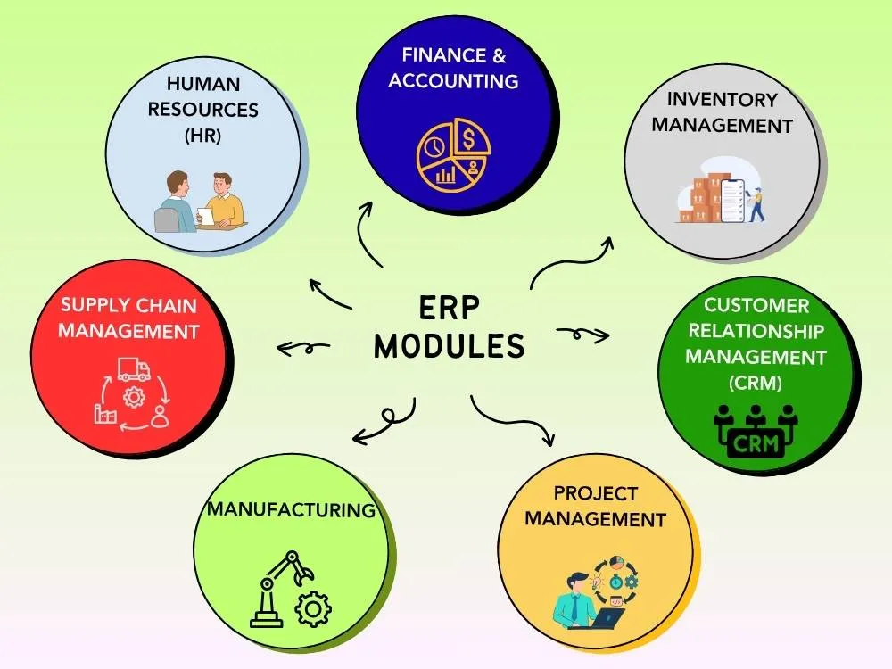 The Core ERP Modules