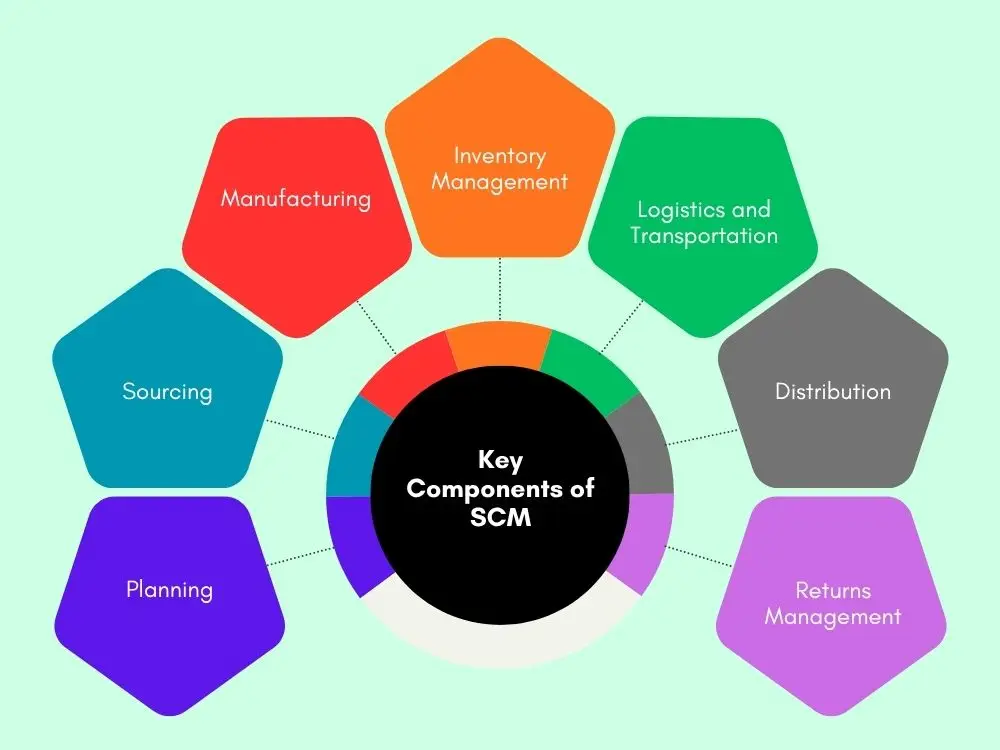 Key Components of Supply Chain Management