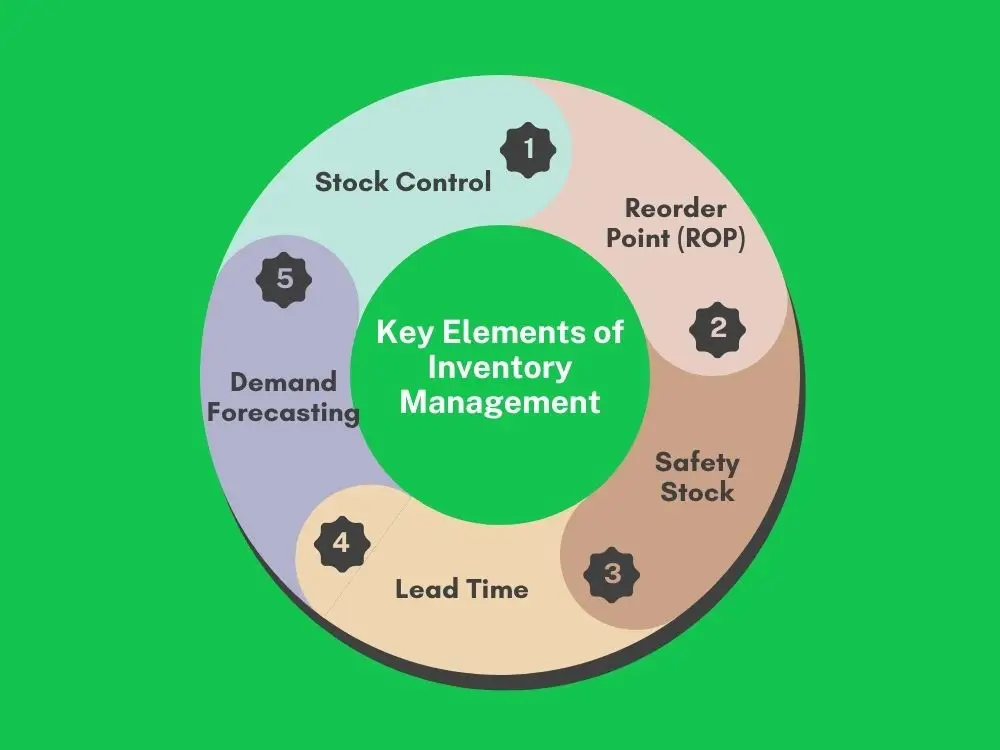 Key elements of inventory management