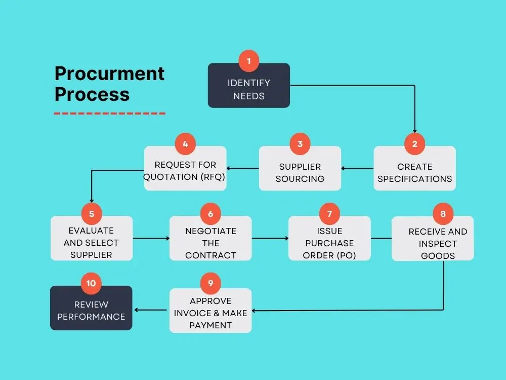 The procurement management process
