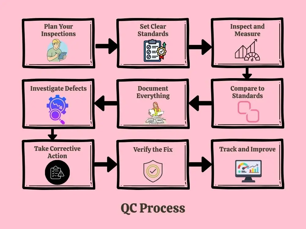 Quality Control Process