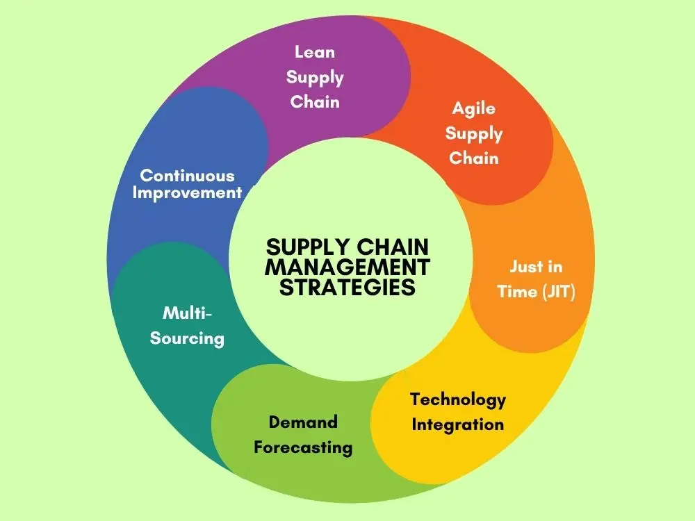Supply Chain Management Strategies