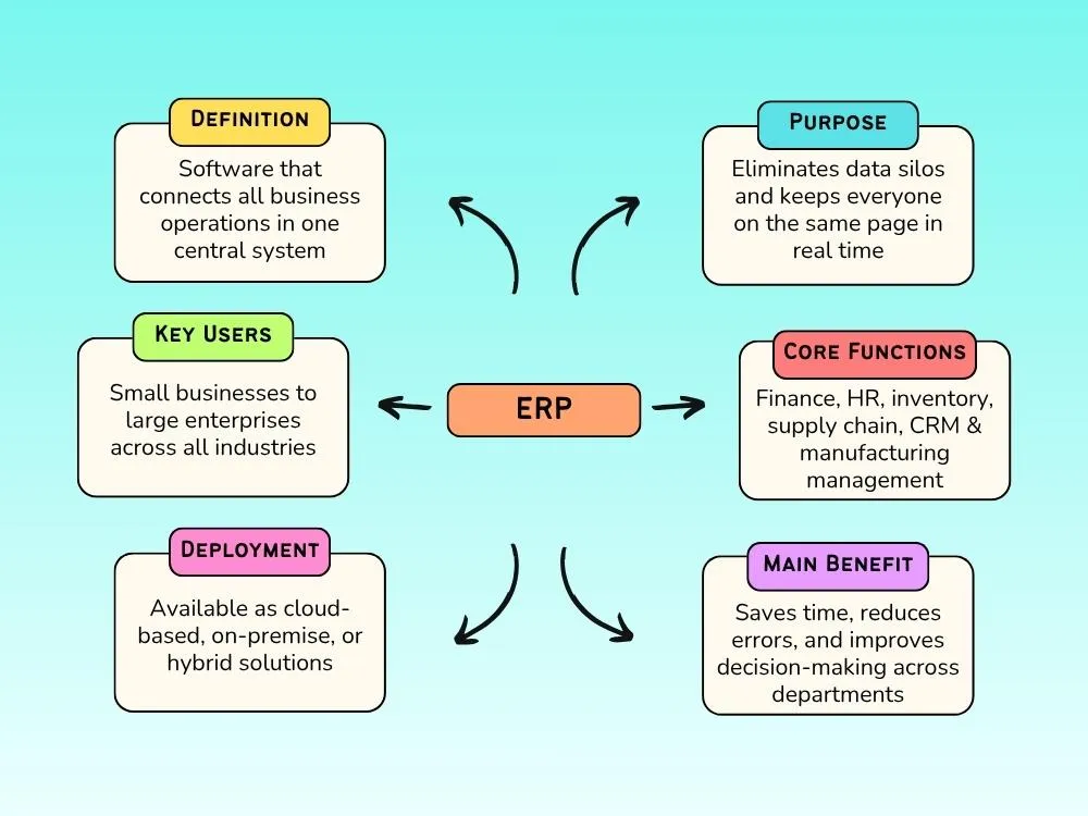 What is Enterprise Resource Planning (ERP)?