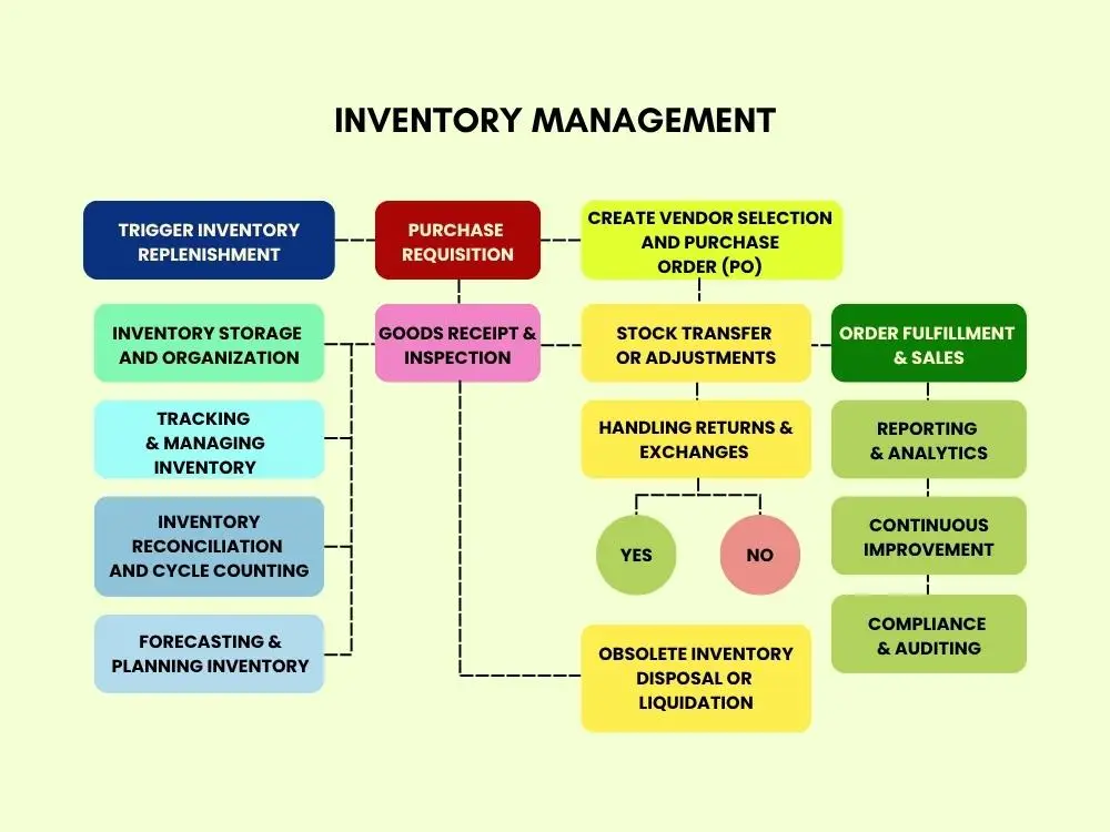 what is inventory management?