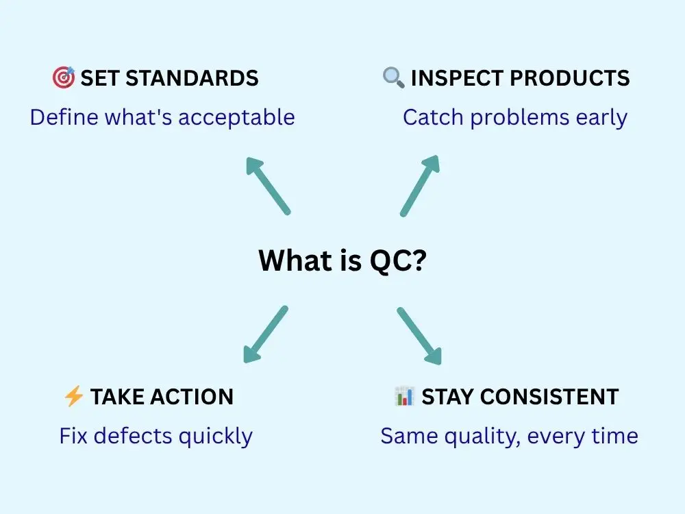 What is quality control?