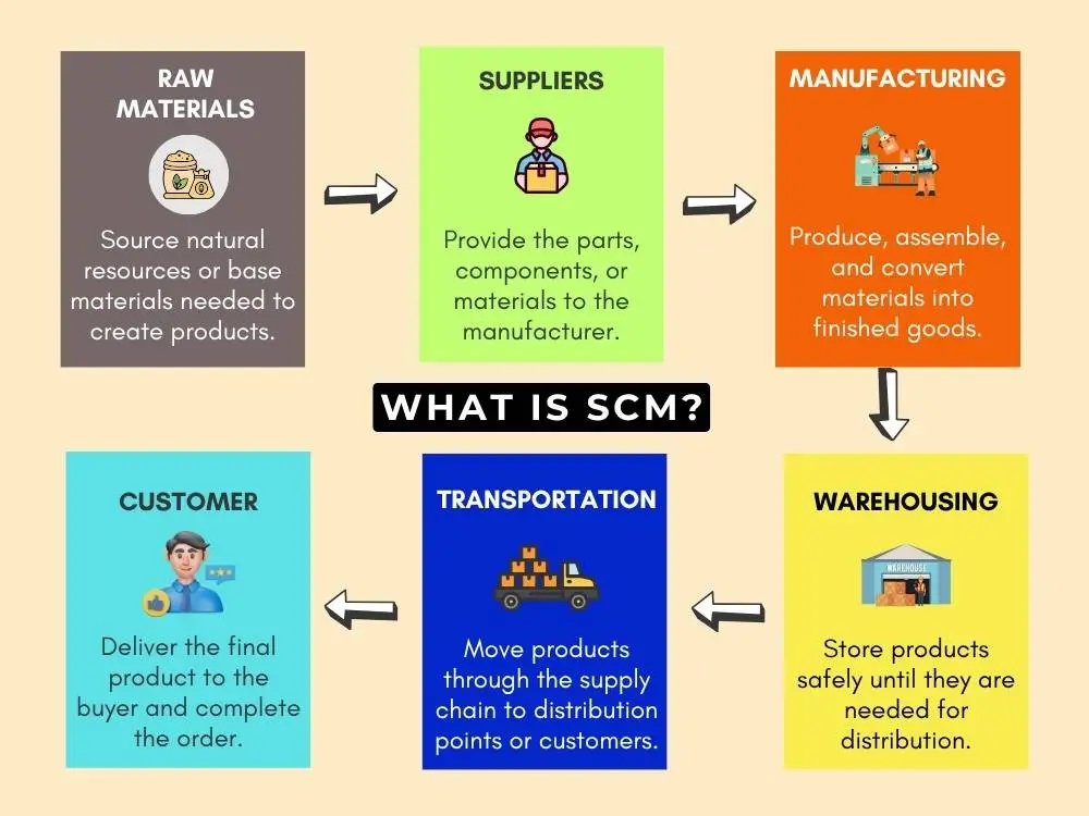 What is supply chain management (SCM)