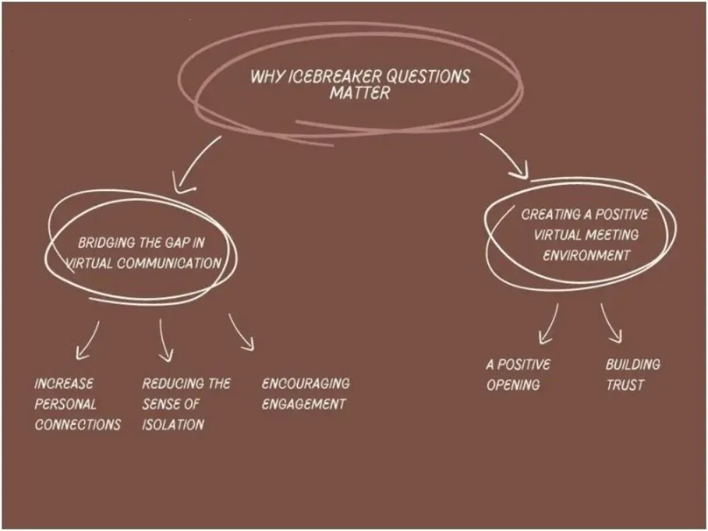Why Icebreaker Question Are Important