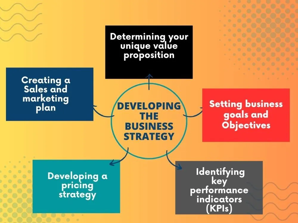 Crafting the Path to Success: The Process of Developing a Solid Business Strategy.