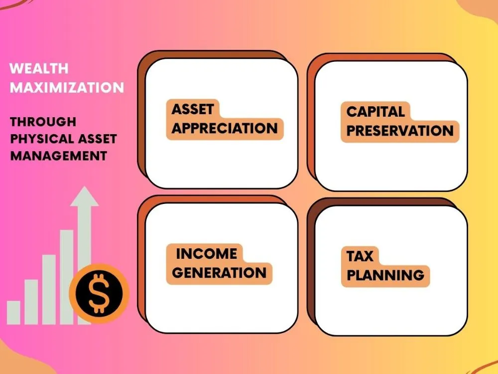 Maximizing wealth through physical asset management.