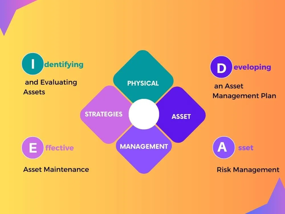 Some effective strategies for physical asset management.