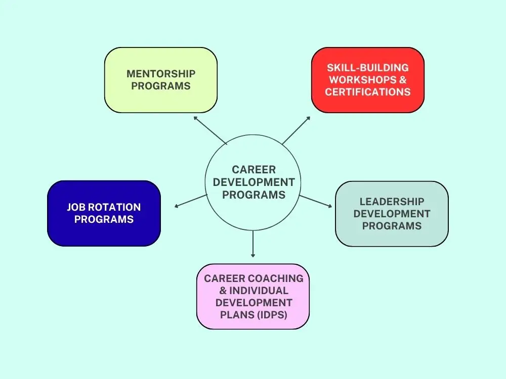 Types of career development programs