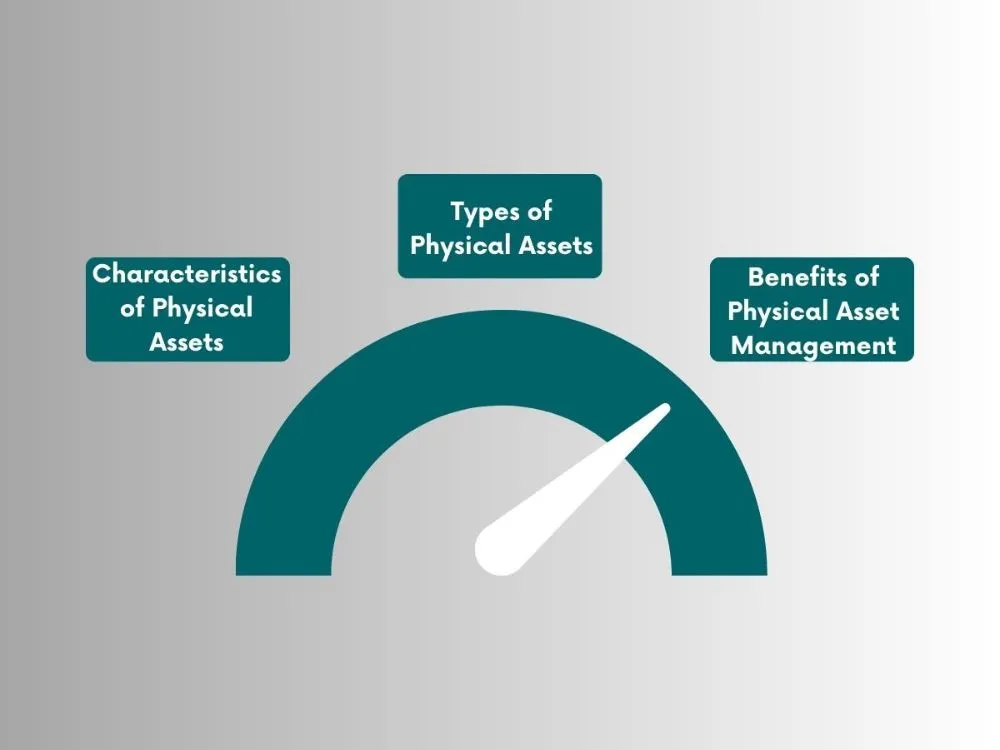 The image shows the charecteristics, types and benefits of physical asset management.