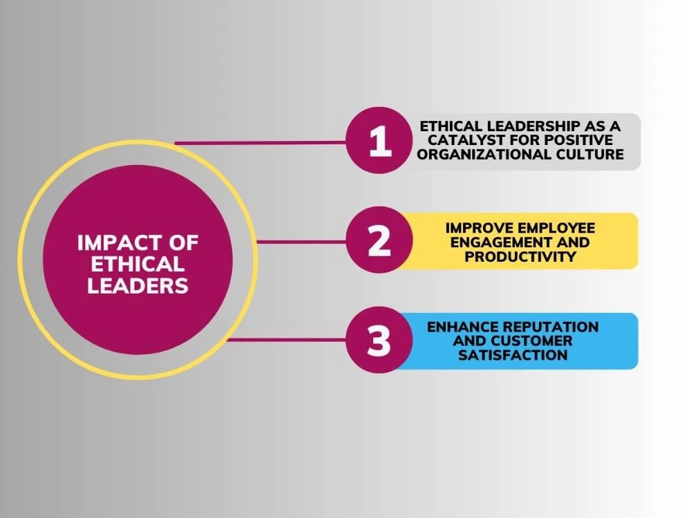 Impact of Ethical leaders