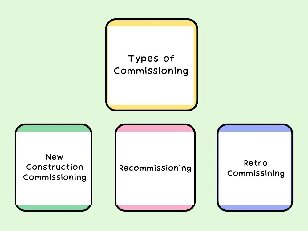 Types of Commissioning